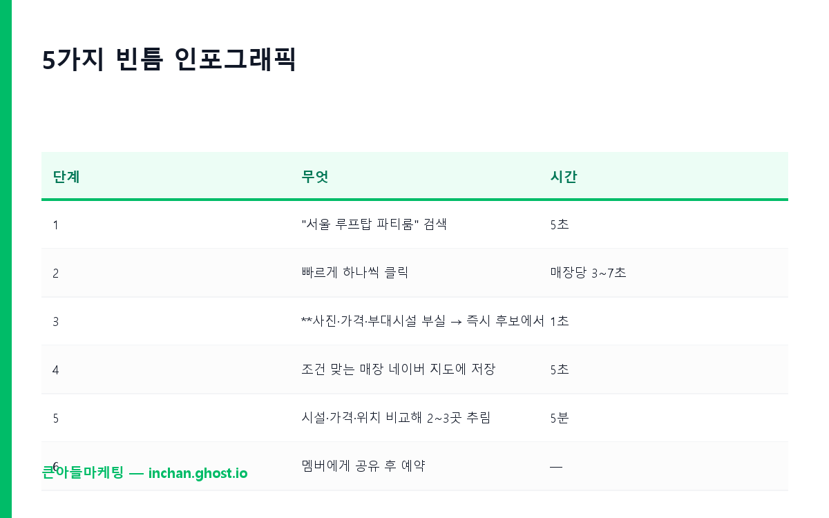 유입 증가 vs 매출 증가 안 되는 5가지 빈틈