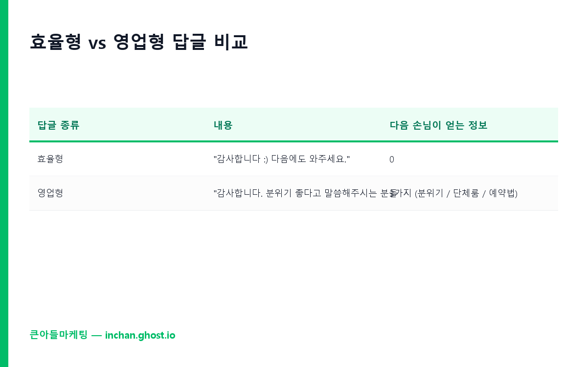 효율형 vs 영업형 답글 비교