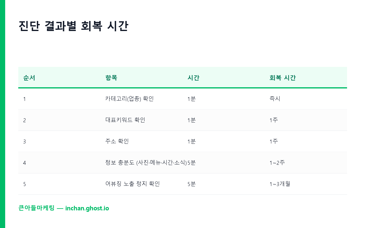 5가지 진단 결과별 회복 시간
