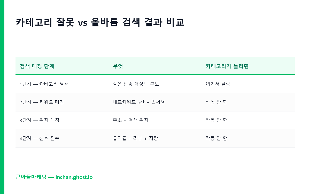 카테고리 잘못 vs 올바름 검색 결과 비교