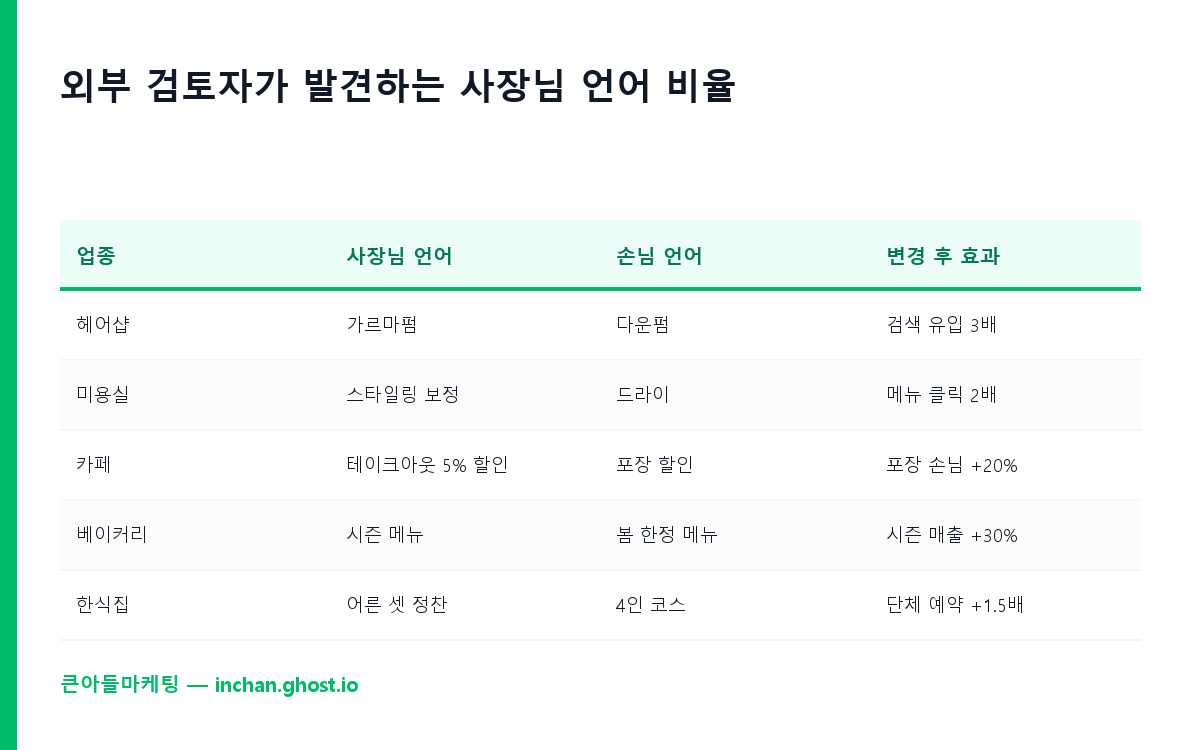 외부 검토자가 발견하는 사장님 언어 비율
