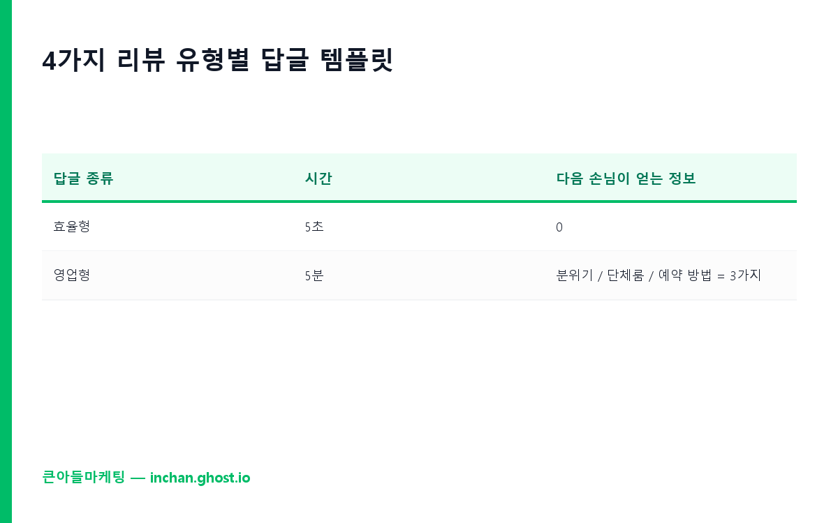 4가지 리뷰 유형별 답글 템플릿