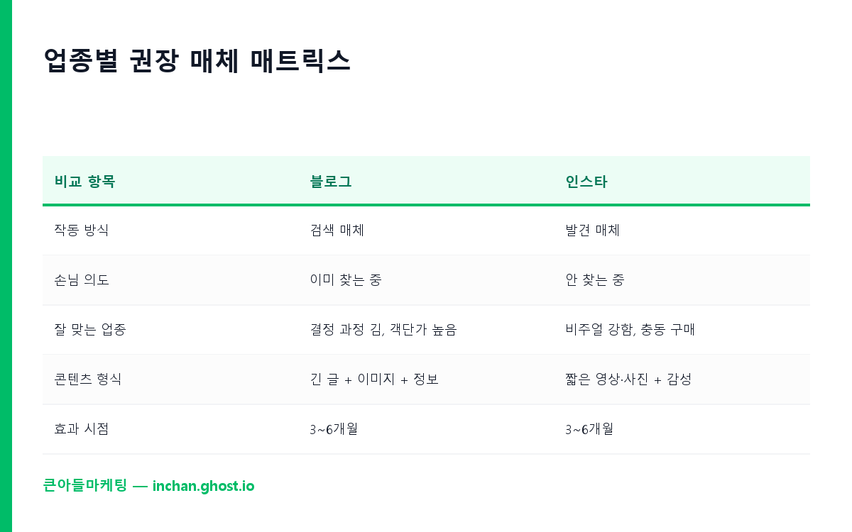 업종별 권장 매체 매트릭스