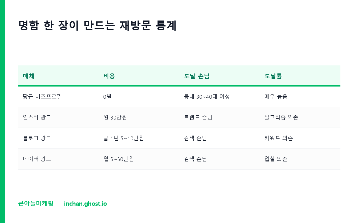 명함 한 장이 만드는 재방문 통계