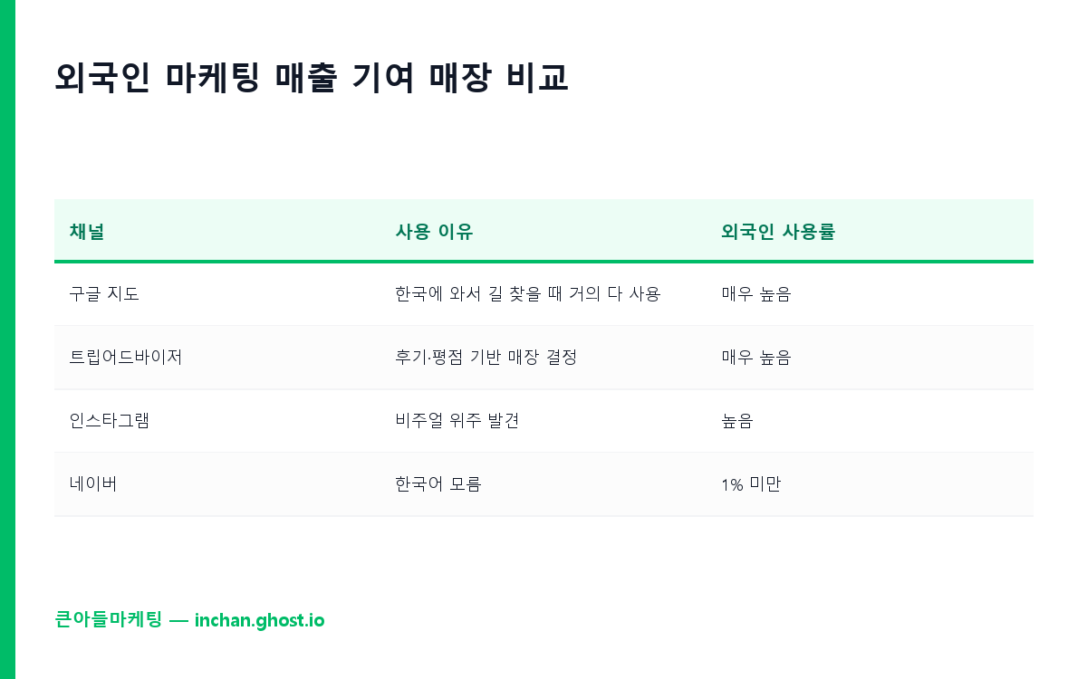 외국인 마케팅이 매출에 기여하는 매장 vs 안 하는 매장