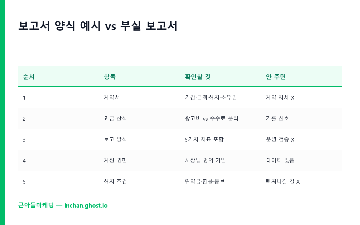 보고서 양식 예시 vs 부실 보고서