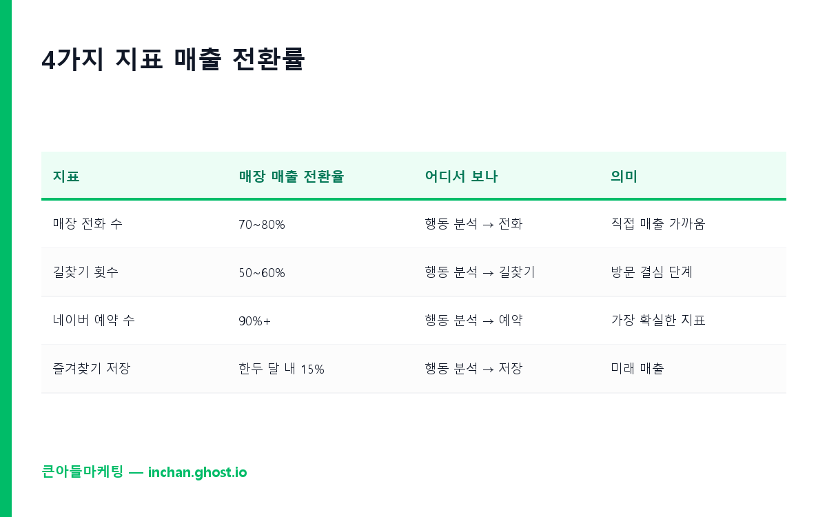 4가지 지표 매출 전환률 비교