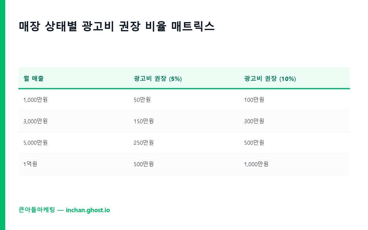매장 상태별 광고비 권장 비율
