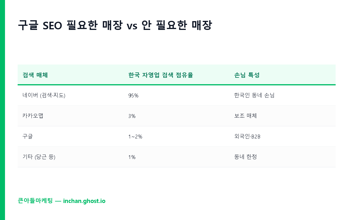 구글 SEO가 필요한 매장 vs 안 필요한 매장