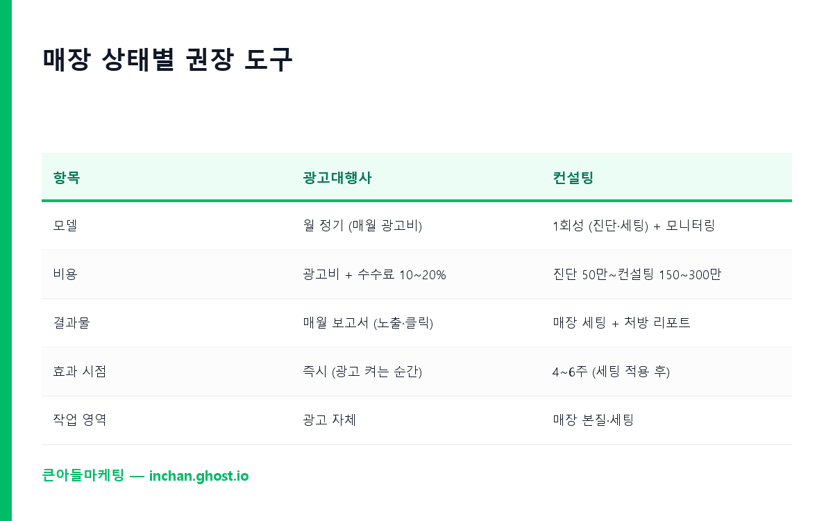 매장 상태별 권장 도구