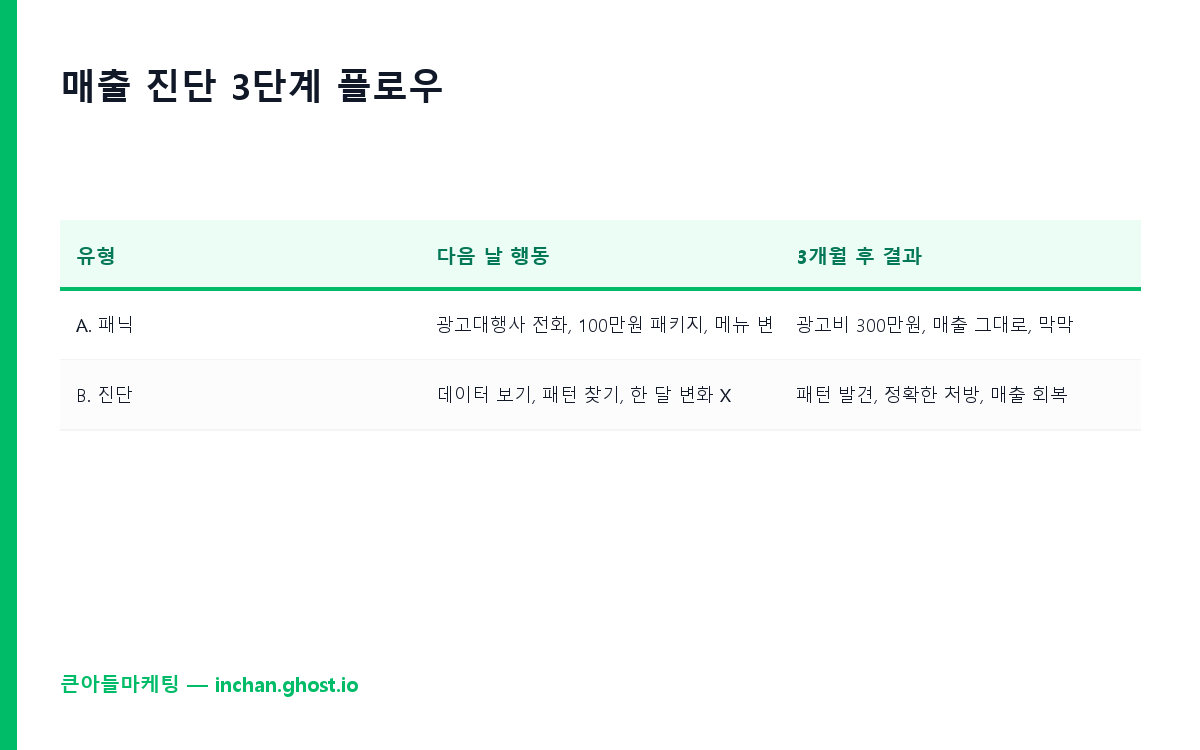 매출 진단 3단계 플로우