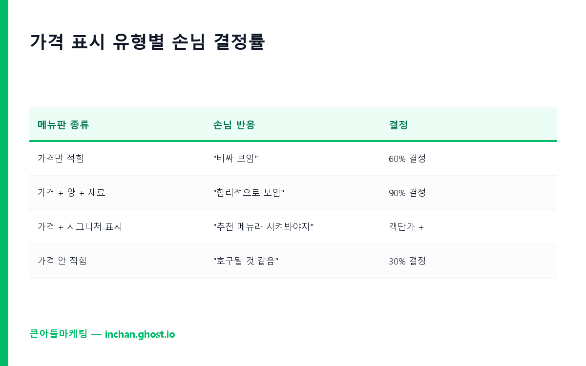 가격 표시 유형별 손님 결정률