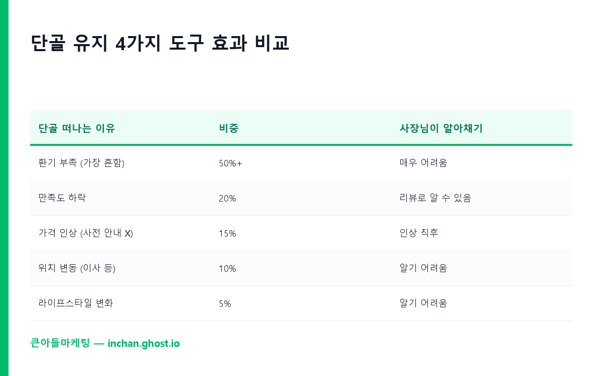 단골 유지 4가지 도구 효과 비교