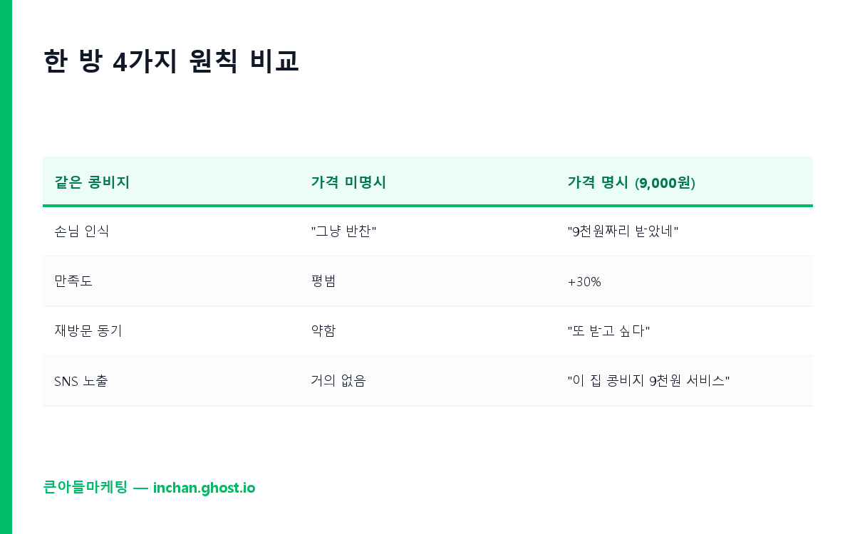한 방 4가지 원칙 비교