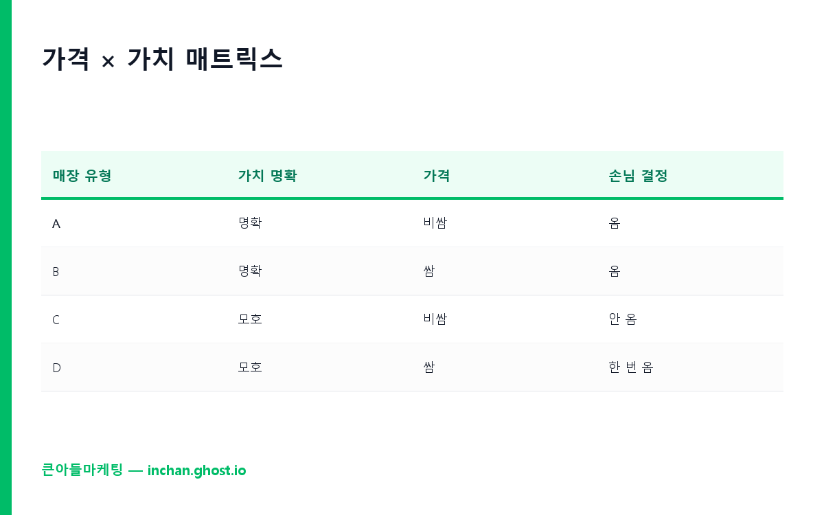 가격 × 가치 매트릭스