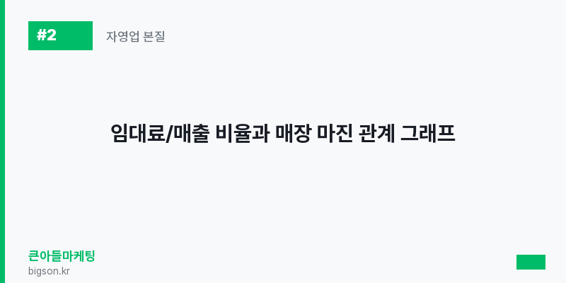임대료/매출 비율과 매장 마진 관계 그래프