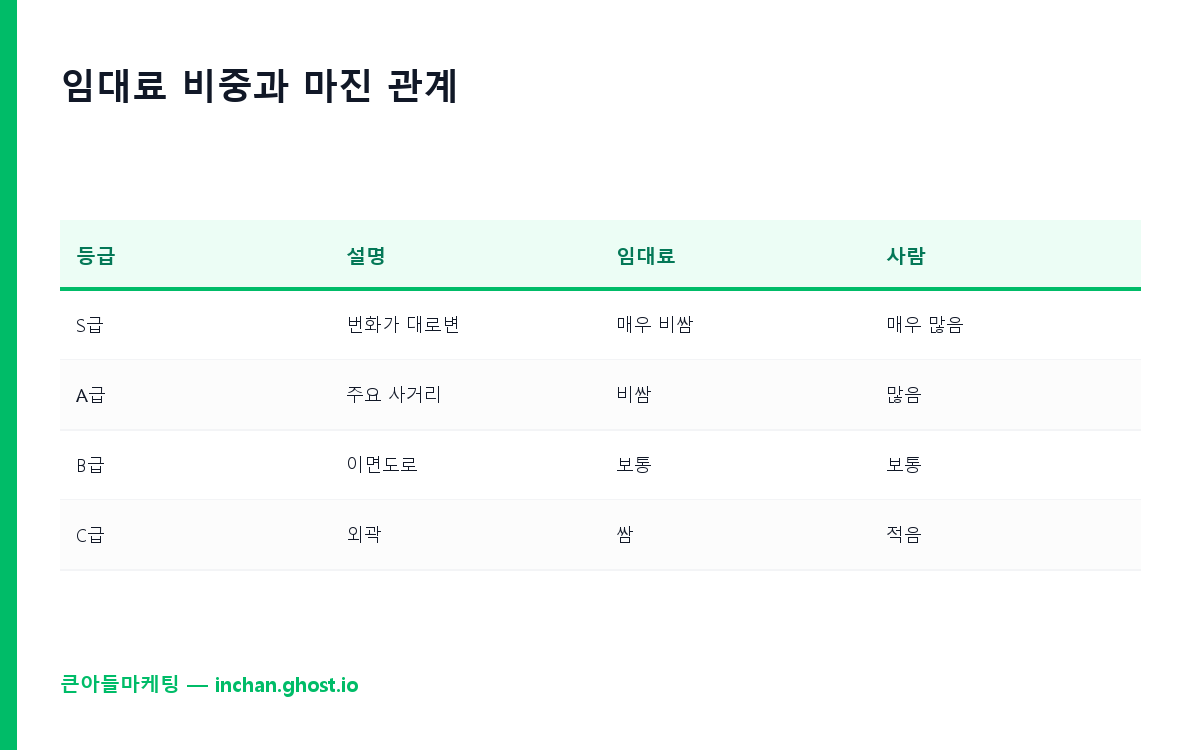 임대료/매출 비율과 매장 마진 관계 그래프
