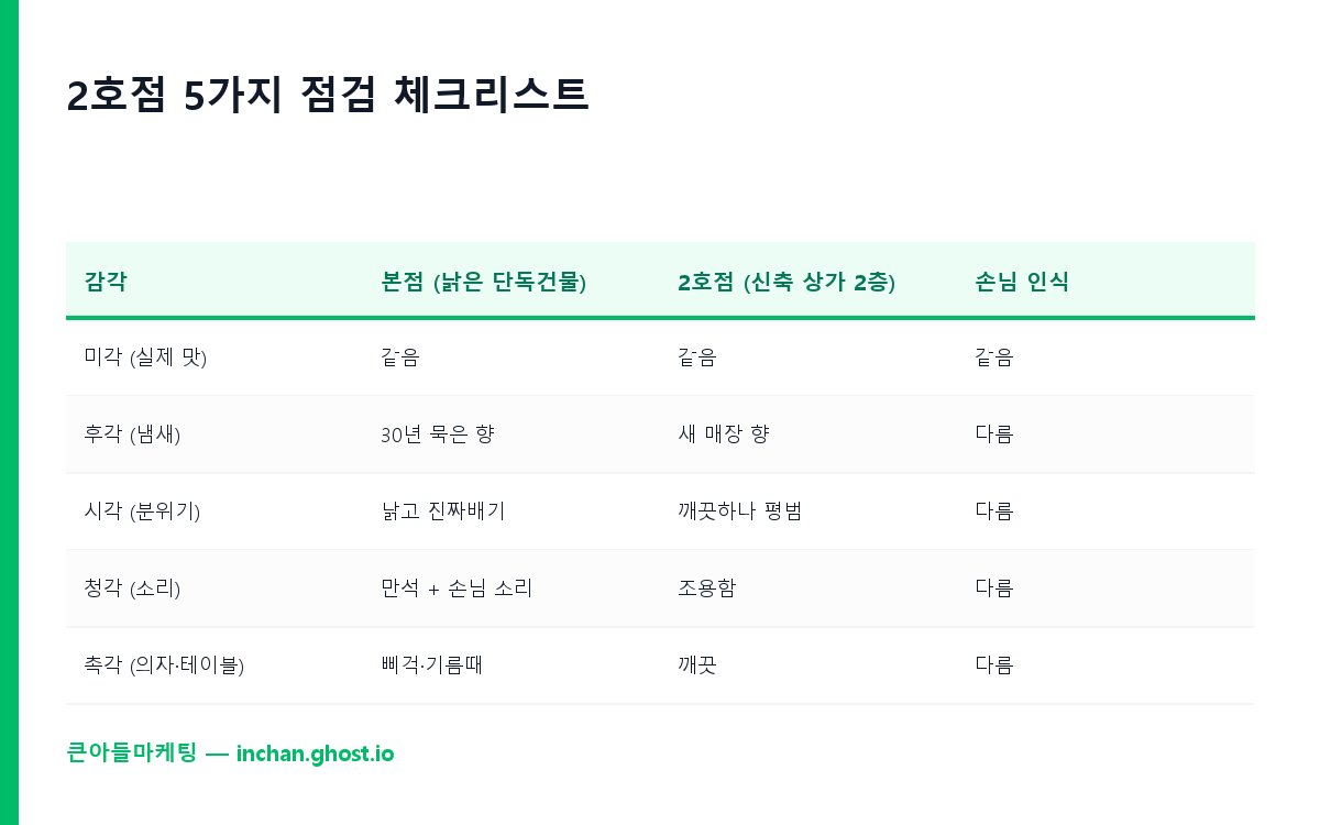 2호점 5가지 점검 체크리스트