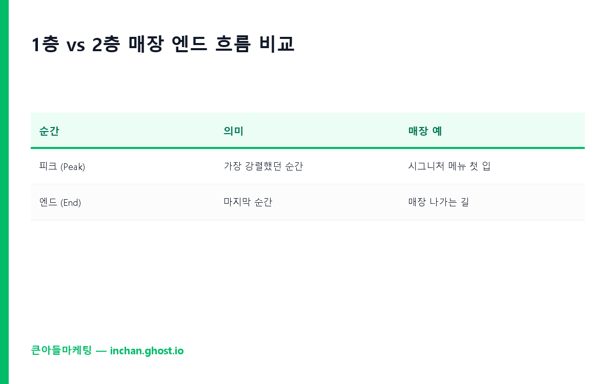 1층 vs 2층 매장 엔드 흐름 비교