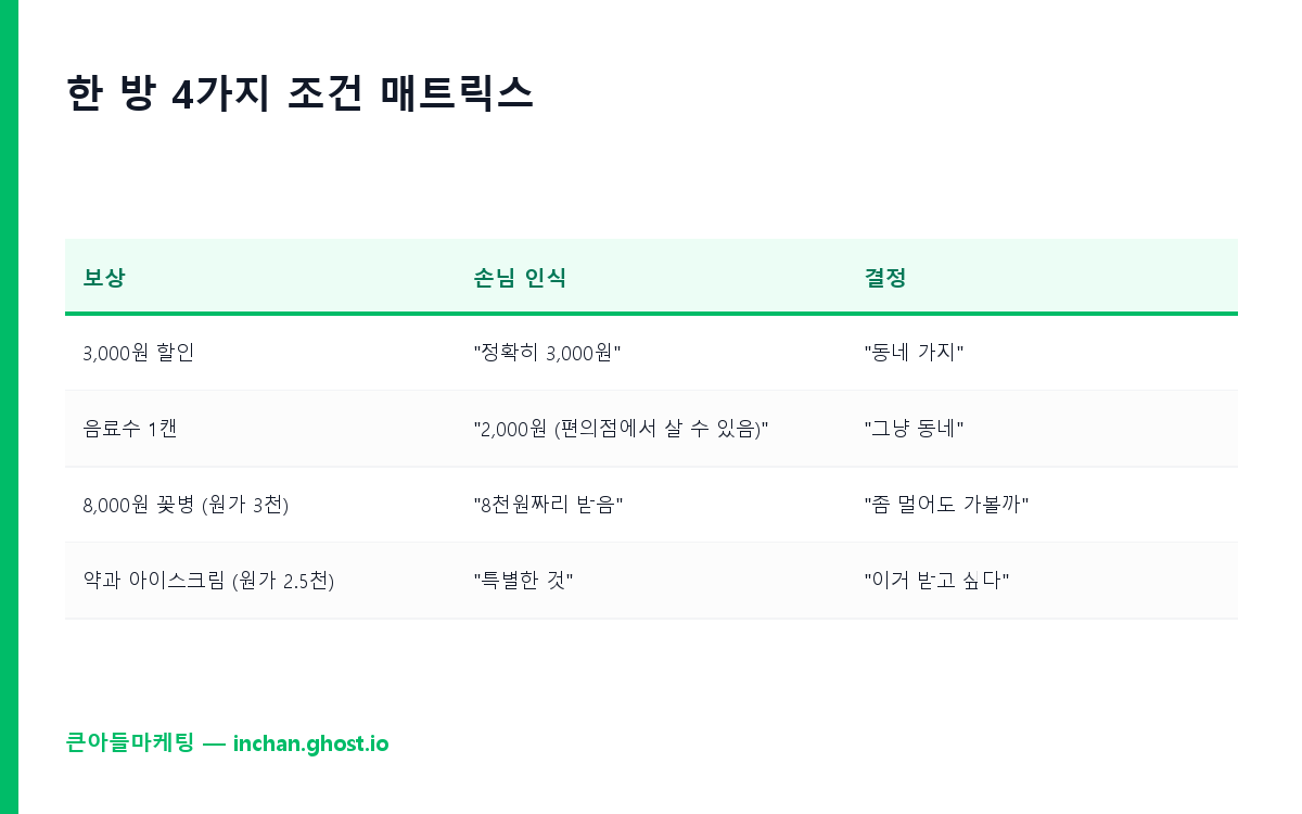 한 방 4가지 조건 매트릭스