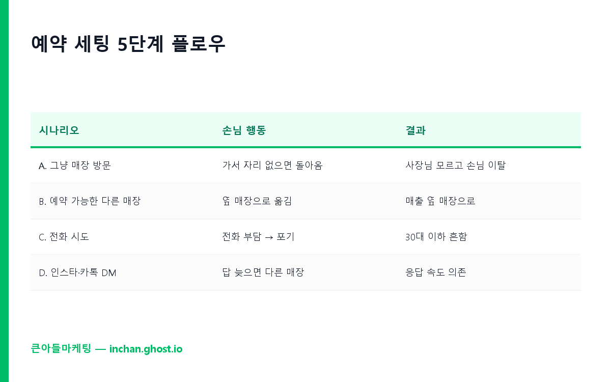 예약 세팅 5단계 플로우