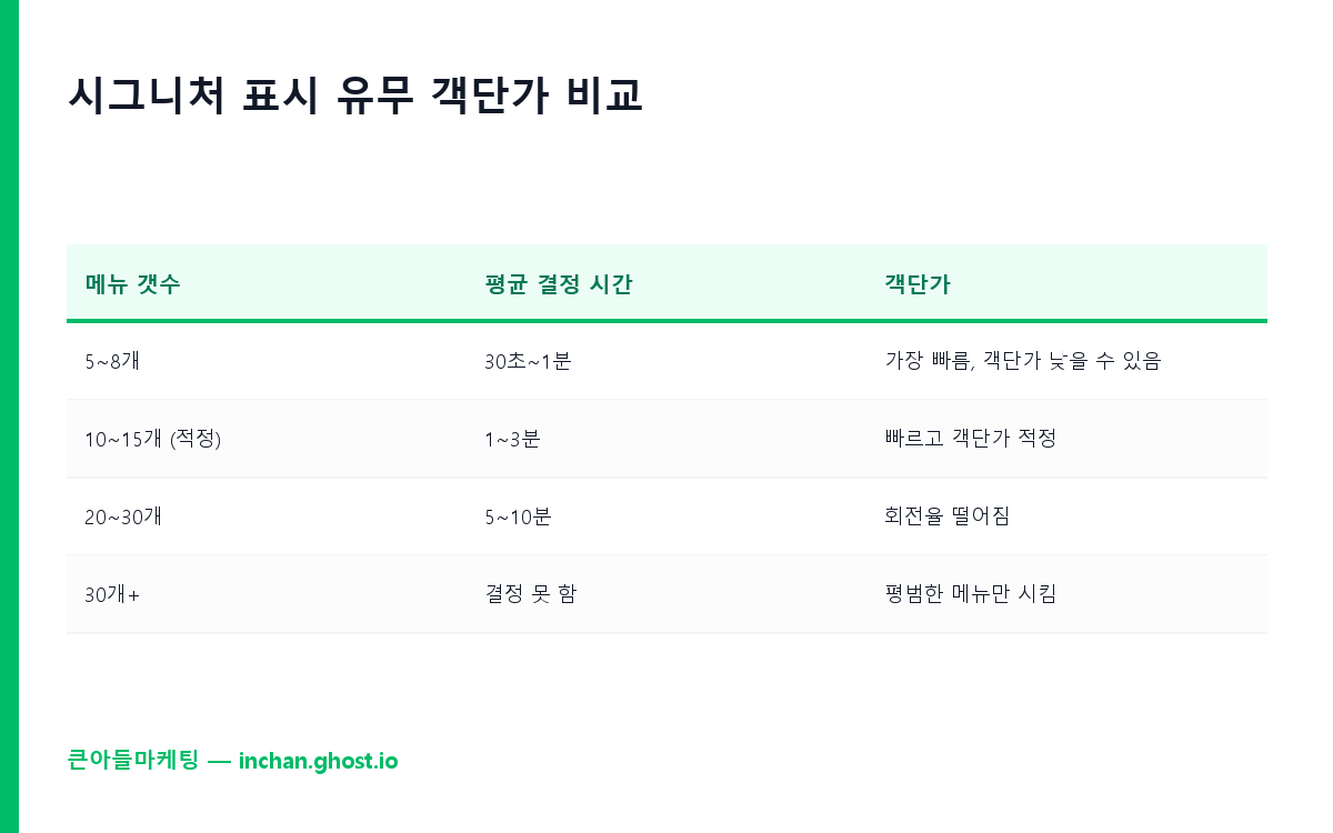시그니처 표시 유무 객단가 비교