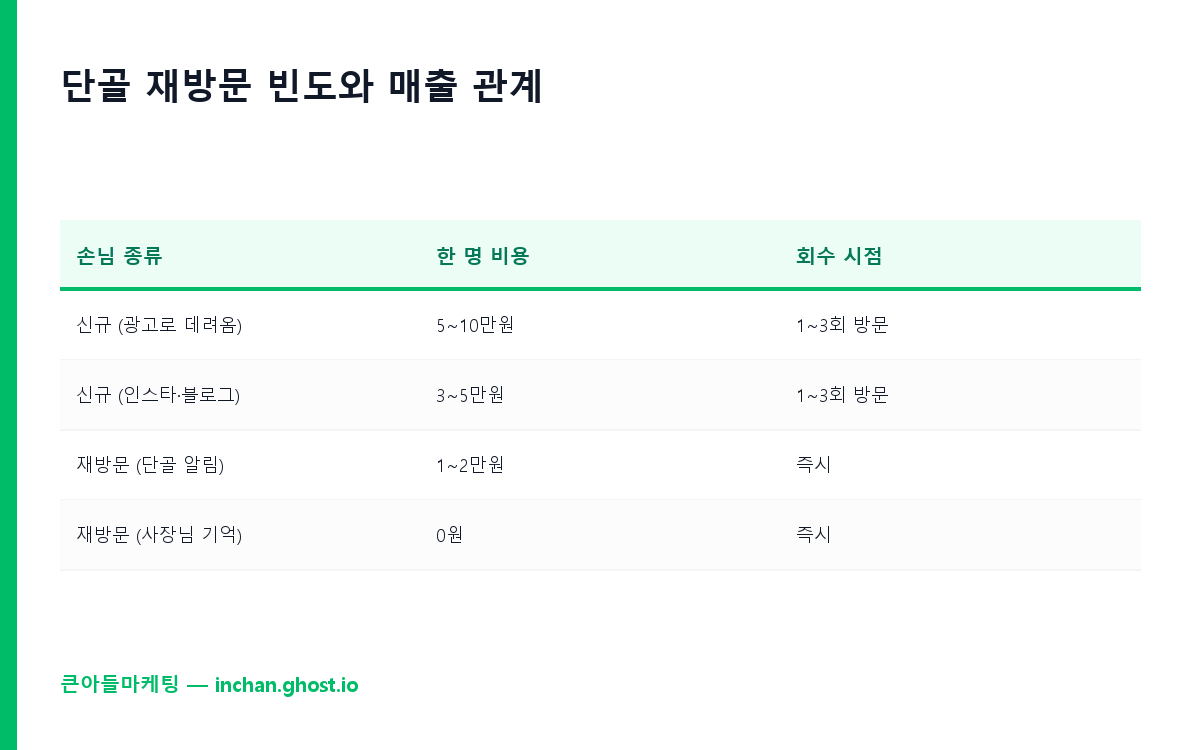 단골 재방문 빈도와 매출 관계