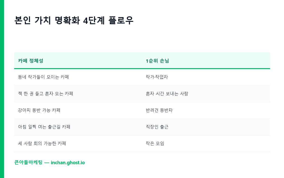 본인 가치 명확화 4단계 플로우