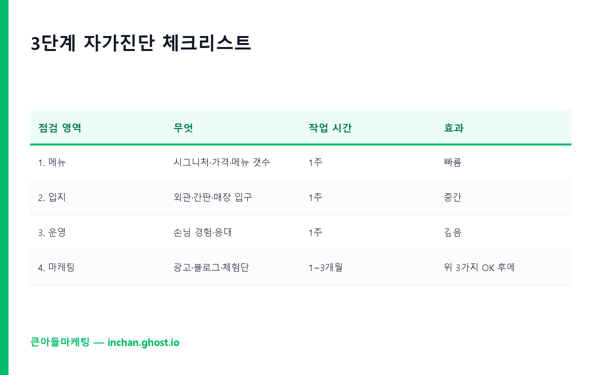 3단계 자가진단 13문항 체크리스트