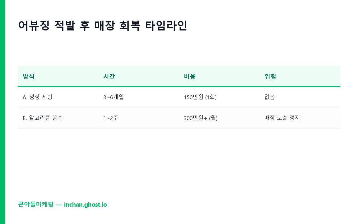 어뷰징 적발 후 매장 회복 타임라인