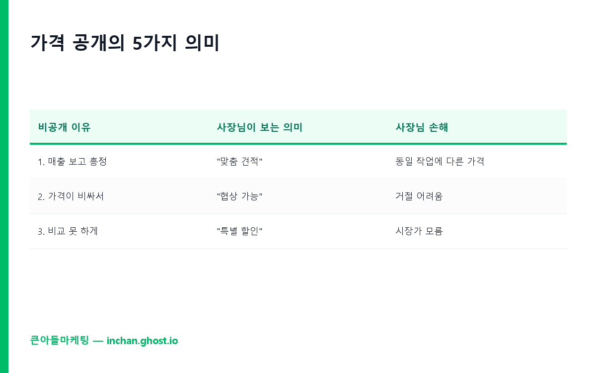 가격 공개의 5가지 의미