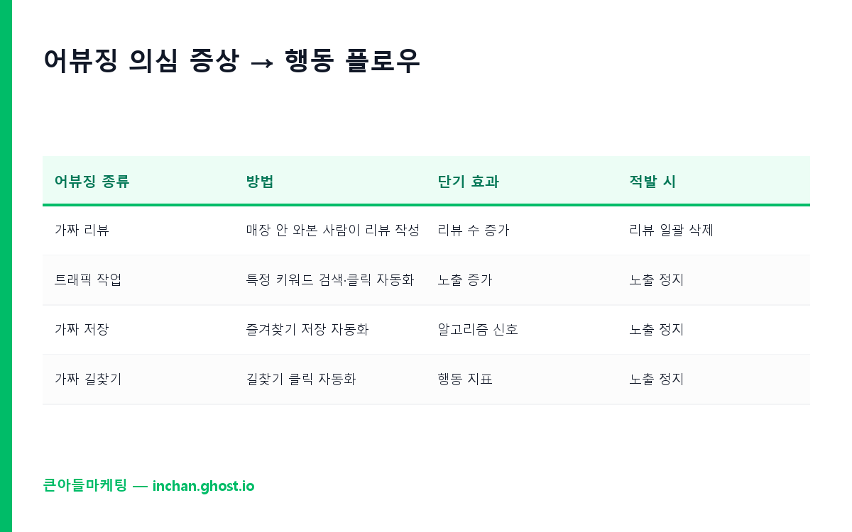 어뷰징 의심 증상 → 행동 플로우
