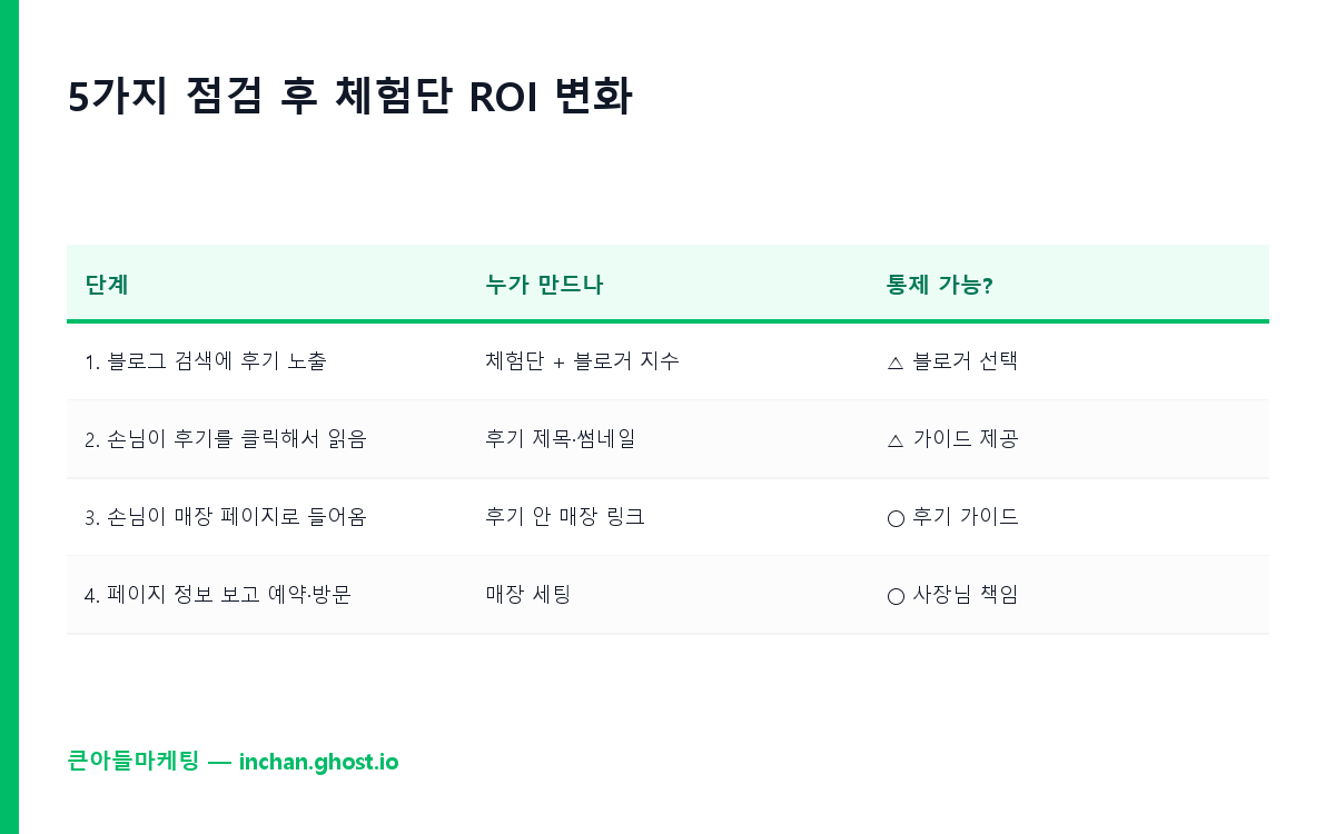 5가지 점검 후 체험단 ROI 변화