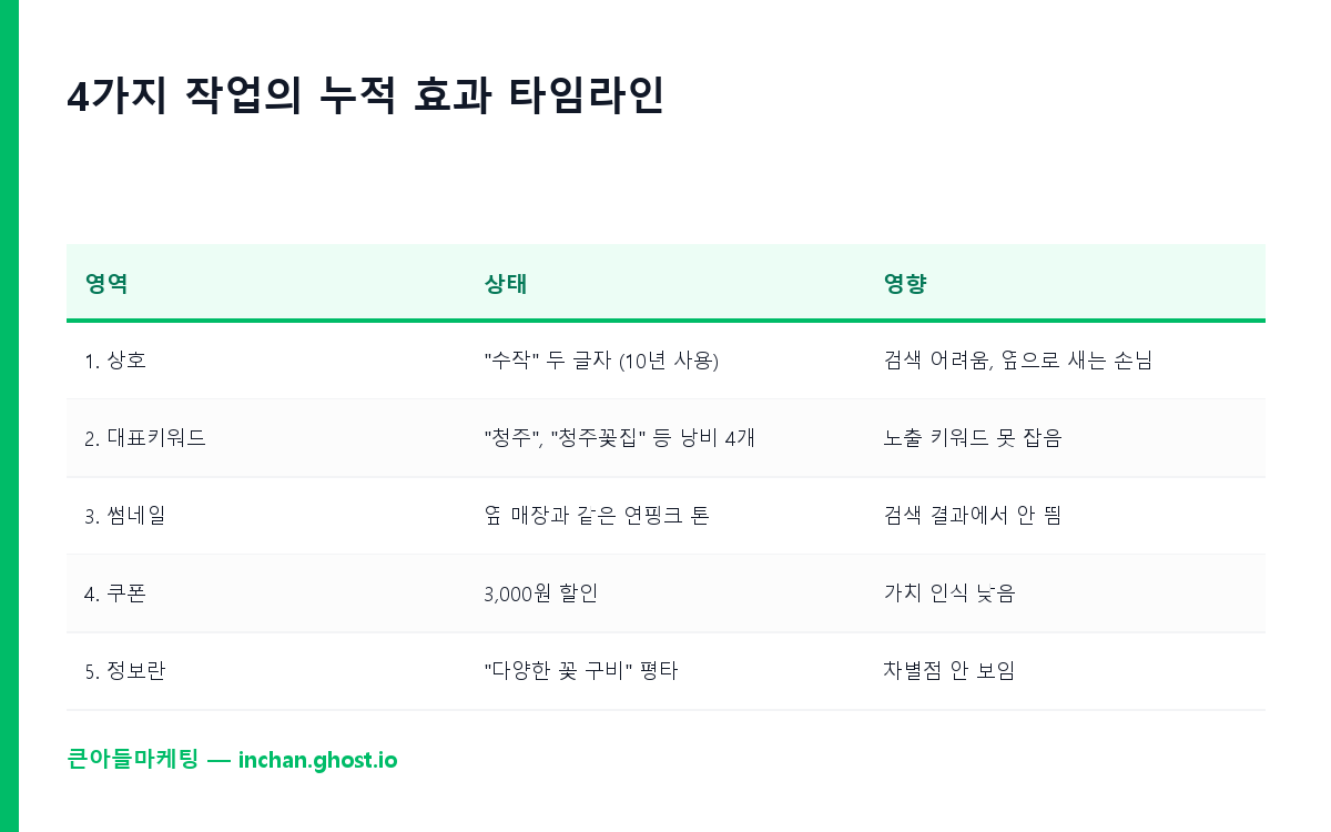 4가지 작업의 누적 효과 타임라인