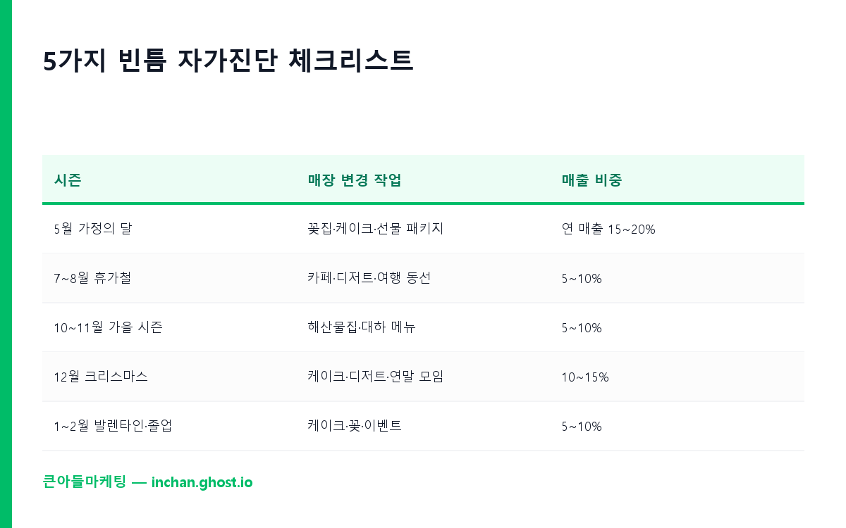 5가지 빈틈 자가진단 체크리스트