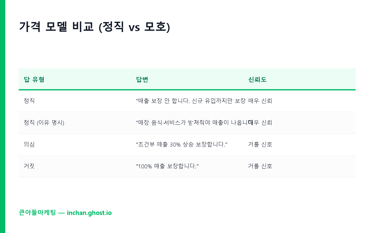 가격 모델 비교 (정직 vs 모호)