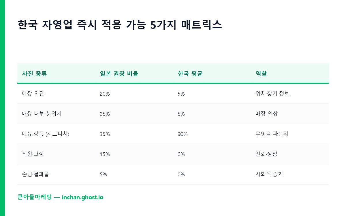 한국 자영업이 즉시 적용 가능한 5가지 매트릭스