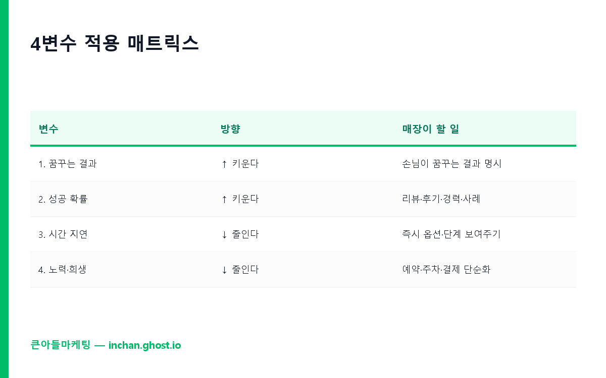 4변수 적용 매트릭스