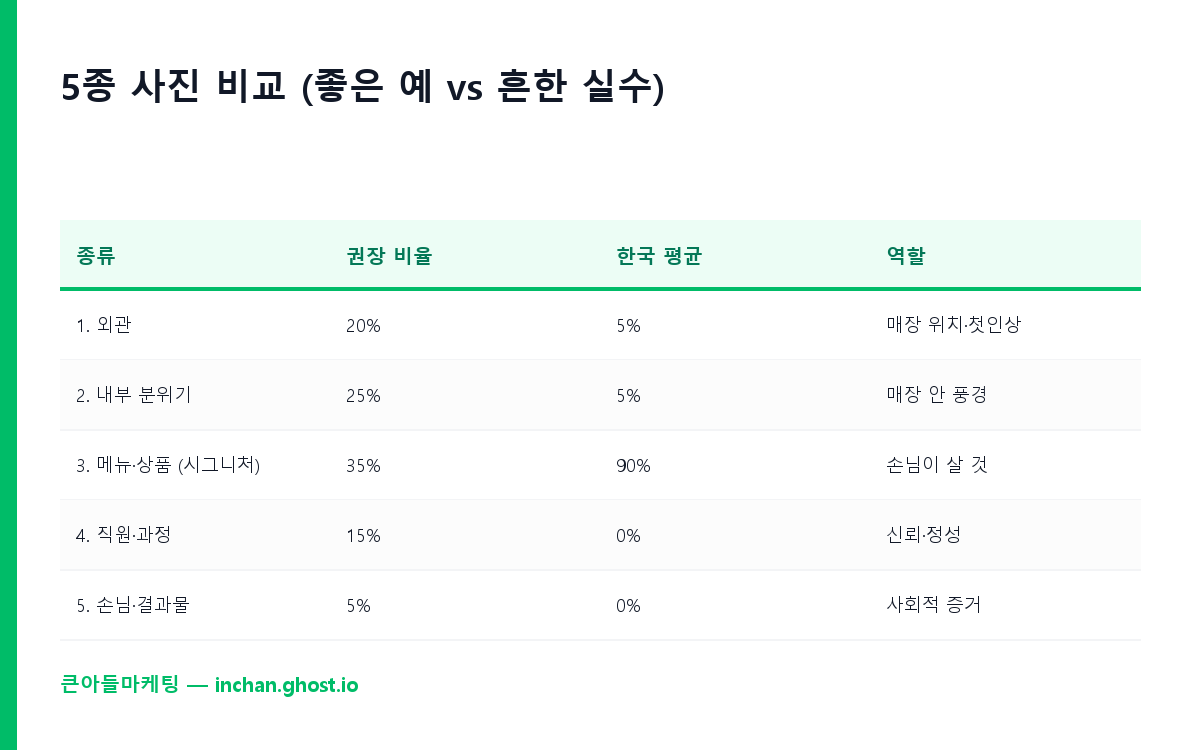 5종 사진 비교 (좋은 예 vs 흔한 실수)