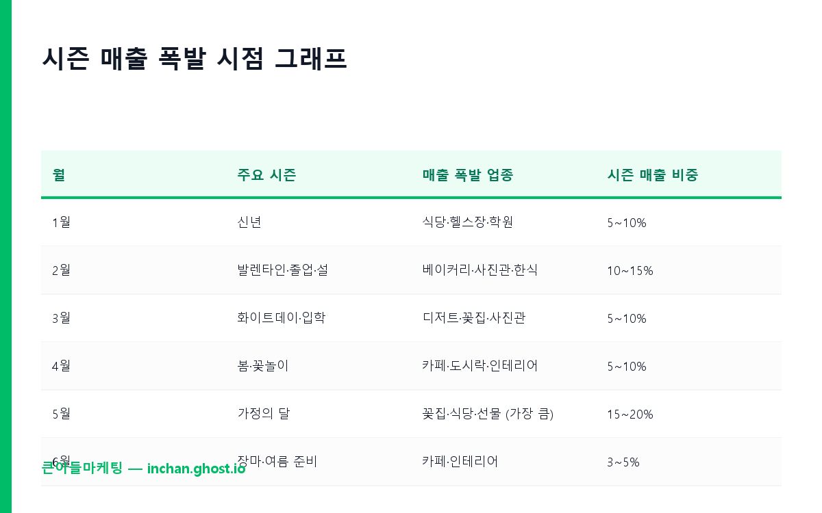 시즌 매출 폭발 시점 그래프