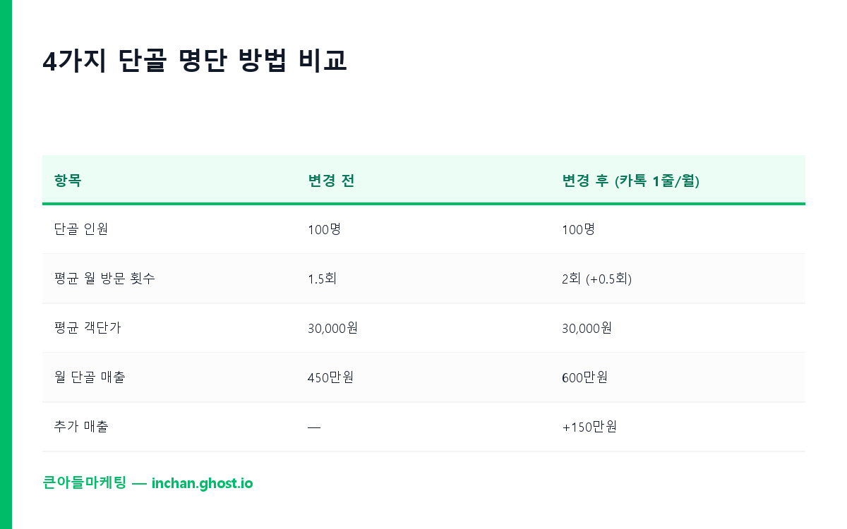 4가지 단골 명단 방법 비교