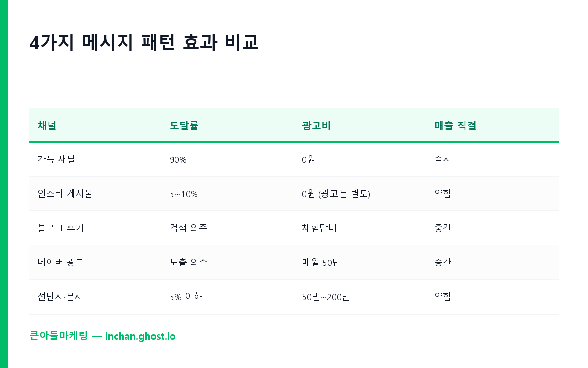 4가지 메시지 패턴 효과 비교