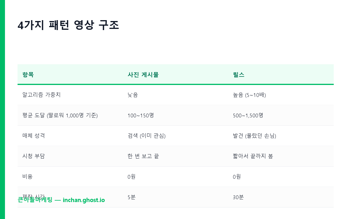 4가지 패턴 영상 구조