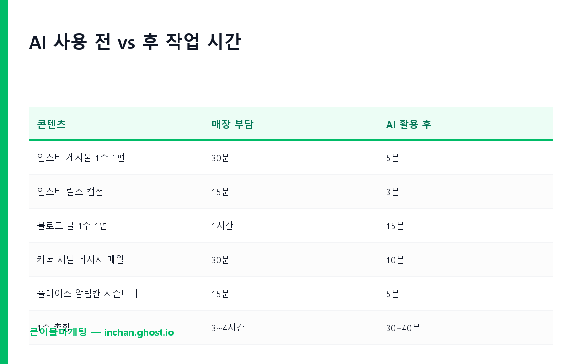 AI 사용 전 vs 후 작업 시간