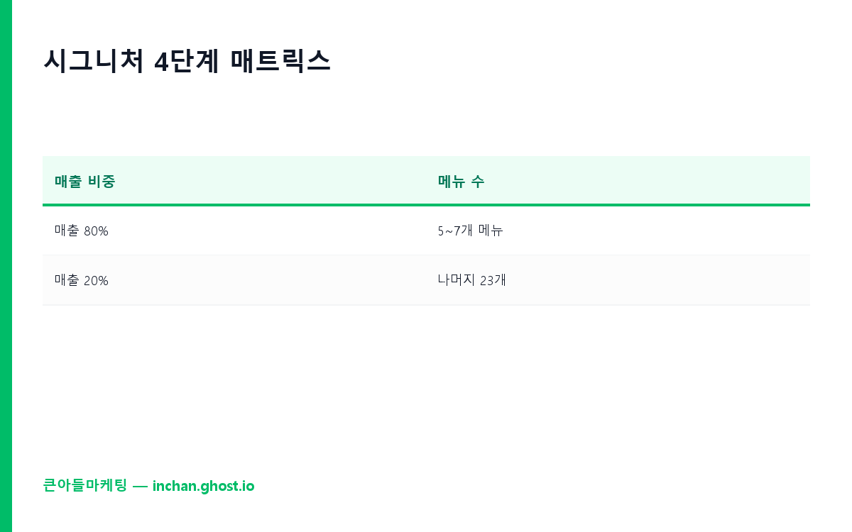 시그니처 4단계 매트릭스