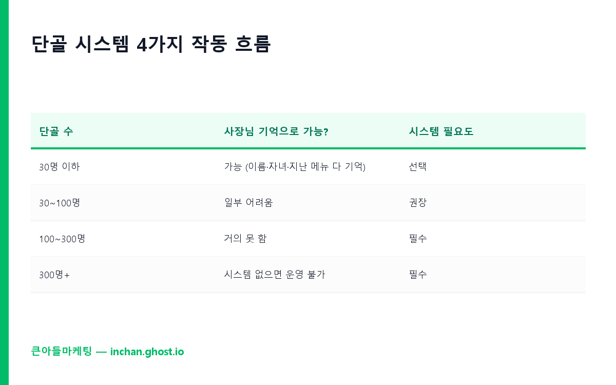 단골 시스템 4가지 작동 흐름
