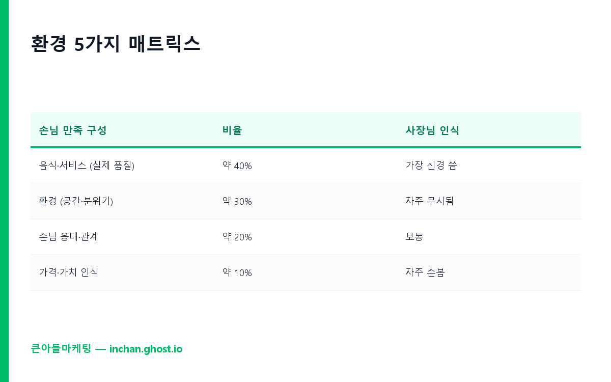 환경 5가지 매트릭스