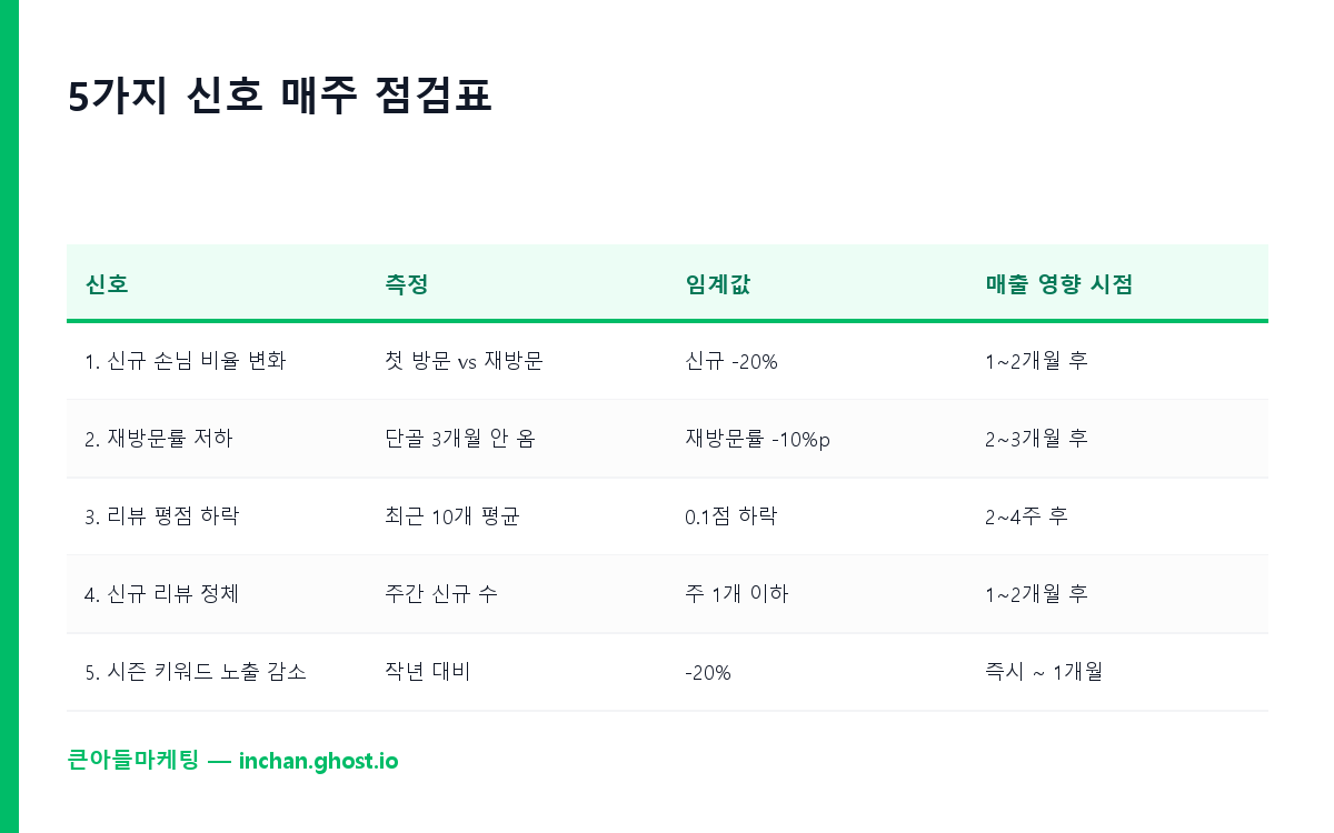 5가지 신호 매주 점검표