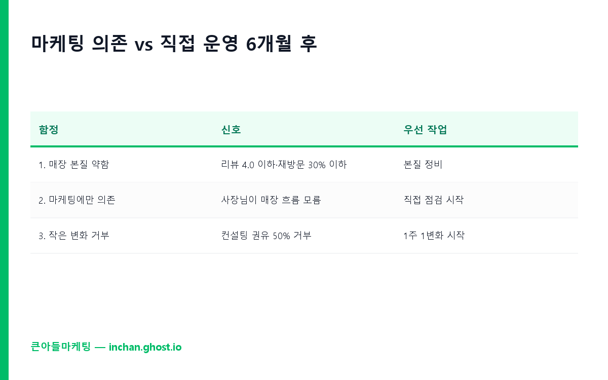 마케팅 의존 vs 직접 운영 6개월 후