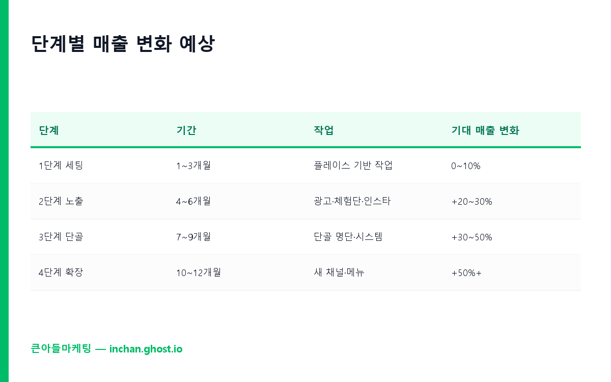 단계별 매출 변화 예상